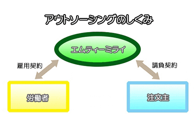 アウトソーシングのしくみ
